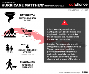 Infographic about Hurricane Matthew
